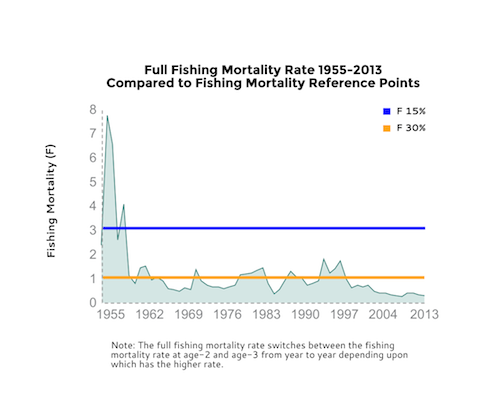 fishing mortality vs. time vs. reference points2.png